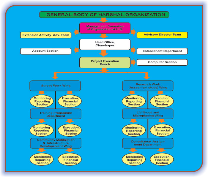 organogram_harshal_sbconsultancy